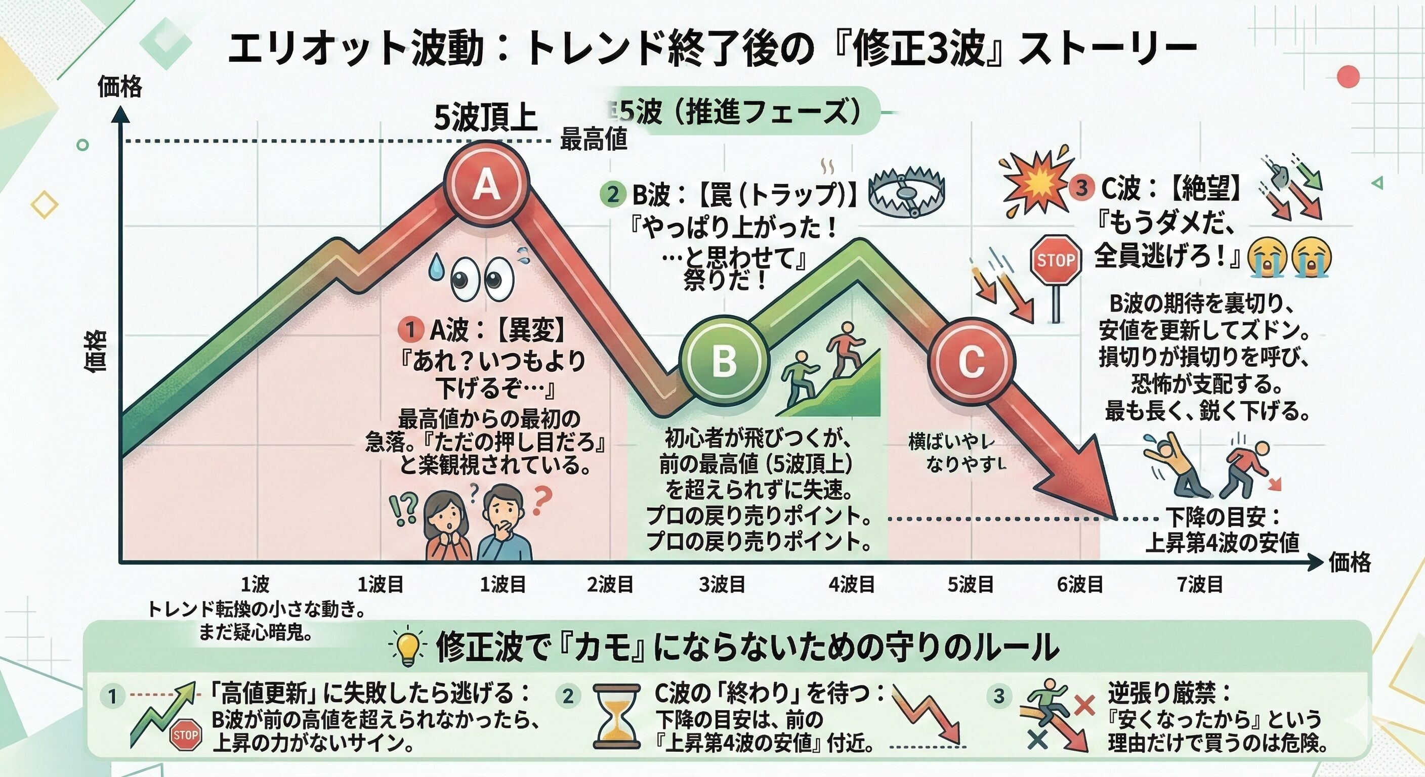エリオット波動の「修正3波」をかみ砕いて解説