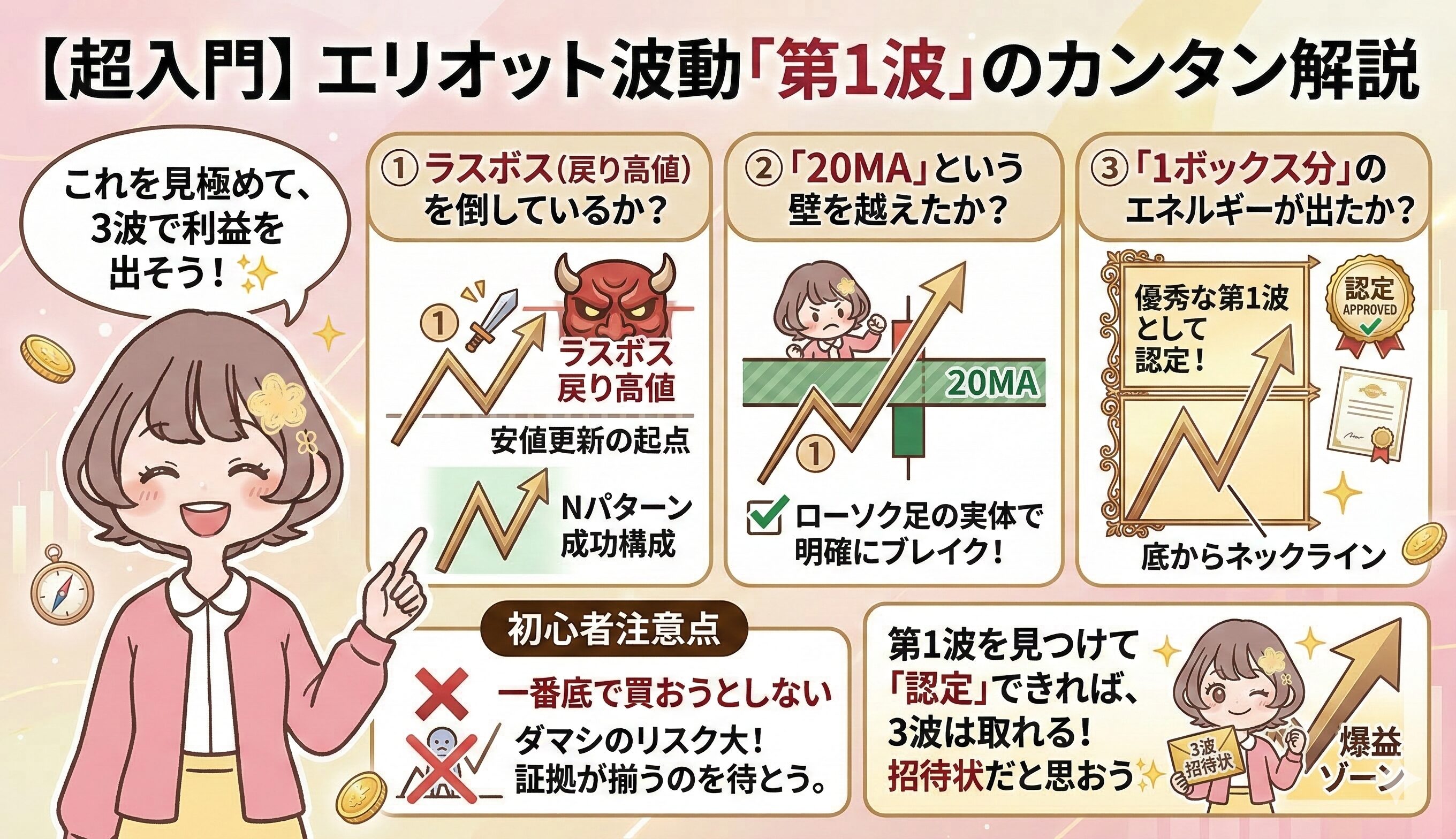 エリオット波動1波の解説