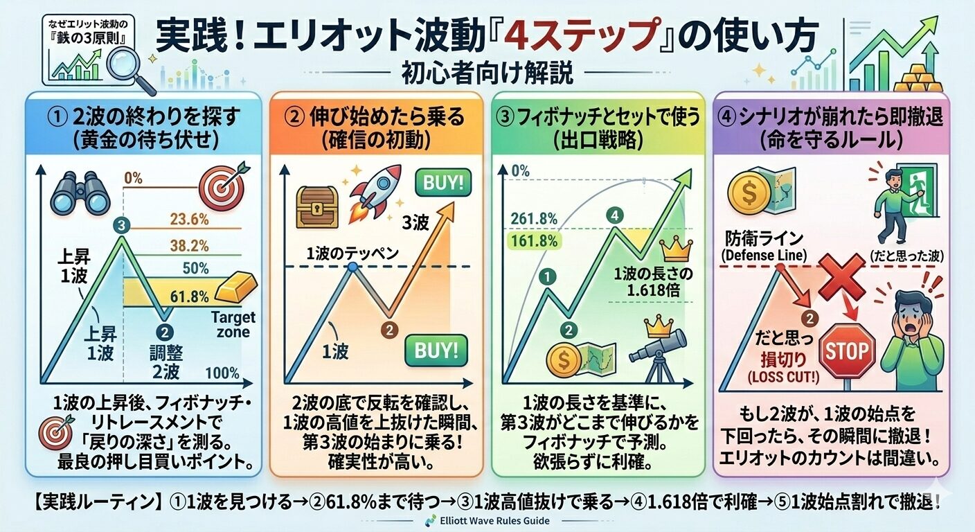 実践的なエリオット波動の使い方4ステップ