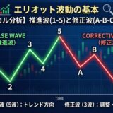 エリオット波動でFXの迷子トレード卒業！初心者でも稼げる「第3波」の極意