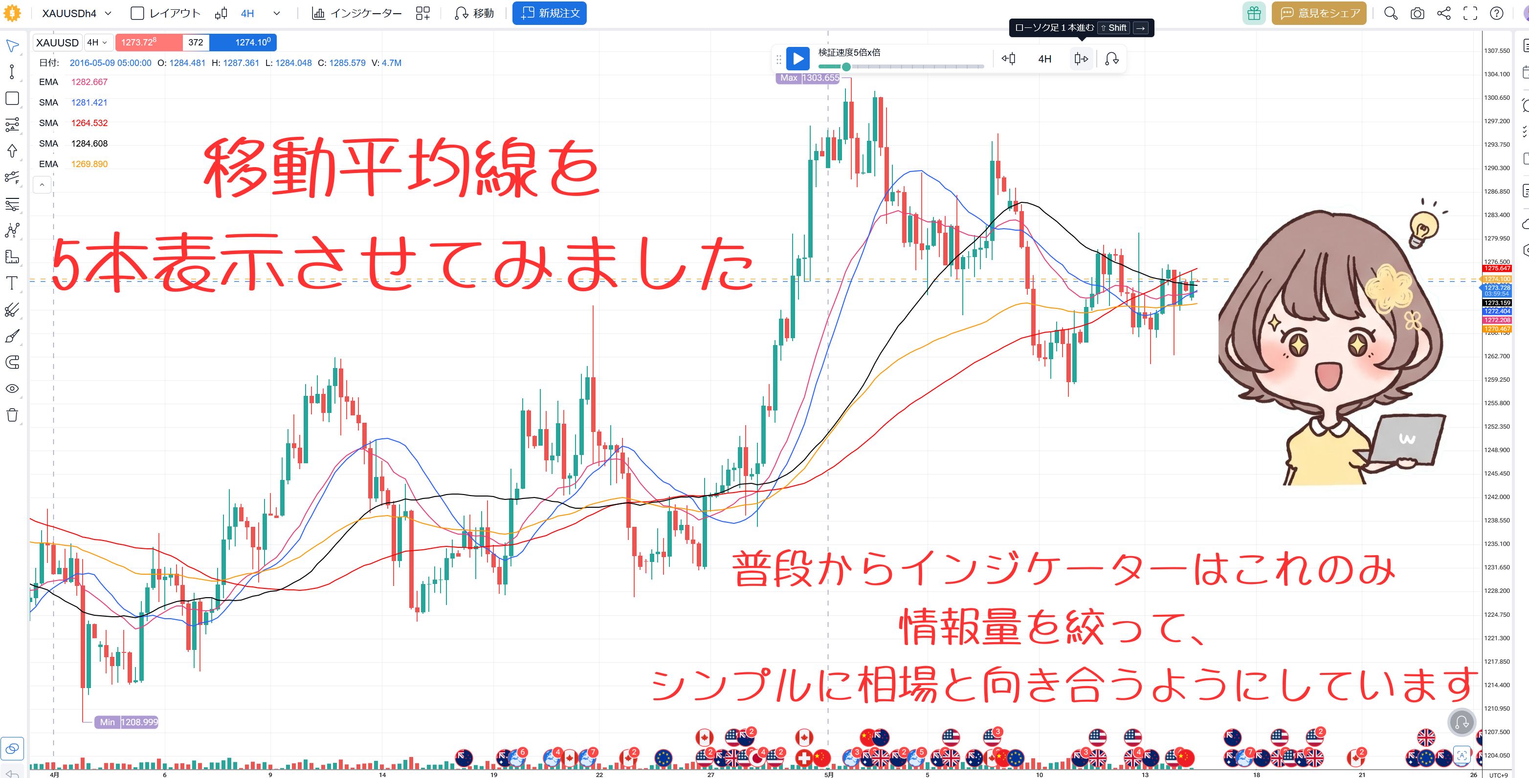 チャートには移動平均線を5本表示させたところ